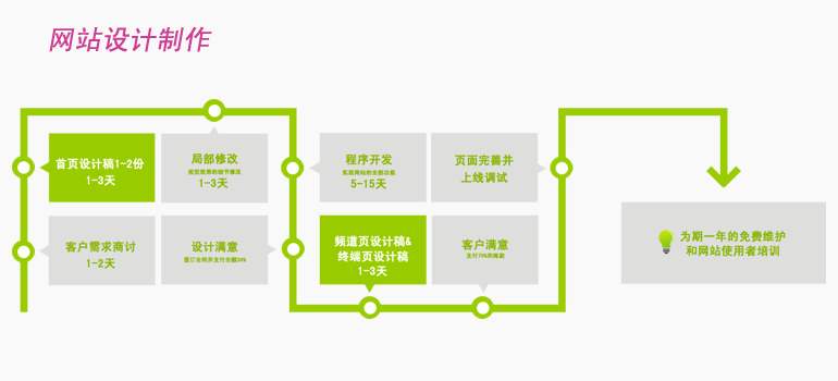 企業網站制作工作流程，制作流程各步驟所需工作日多少。