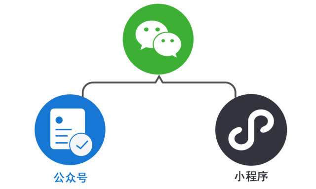 微信開發：公眾號和小程序哪個好，公司應該如何選擇？